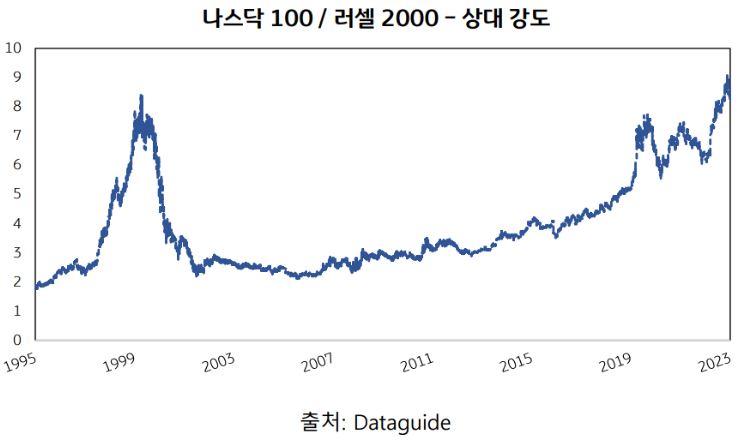 '나스닥100' 지수와 '러셀2000' 지수의 '상대강도'를 나타낸 그래프, 나스닥 100지수는 과거 닷컴버블 시기와 유사할 정도의 수치를 기록.